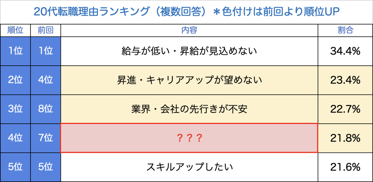 20代転職理由ランキング（複数回答）