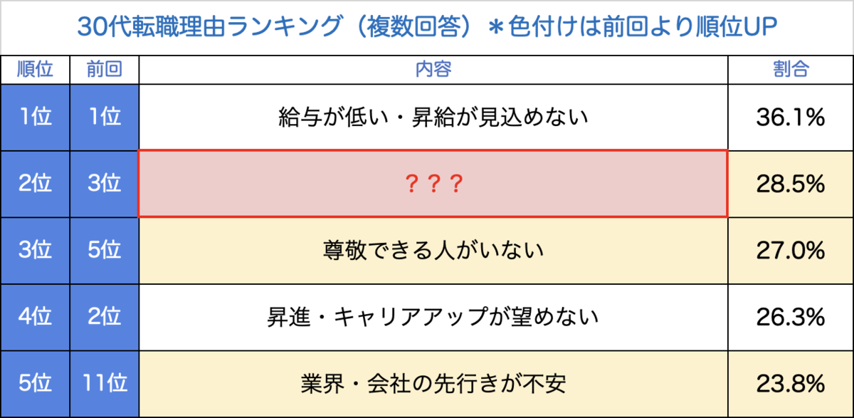 30代転職理由ランキング（複数回答）