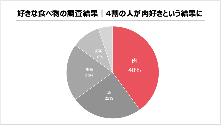 好きな食べ物の調査結果_円グラフ