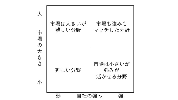 「図で考える」と本質が理解できる!?思考を見える化するメリットを解説 - まいにちdoda - はたらくヒントをお届け