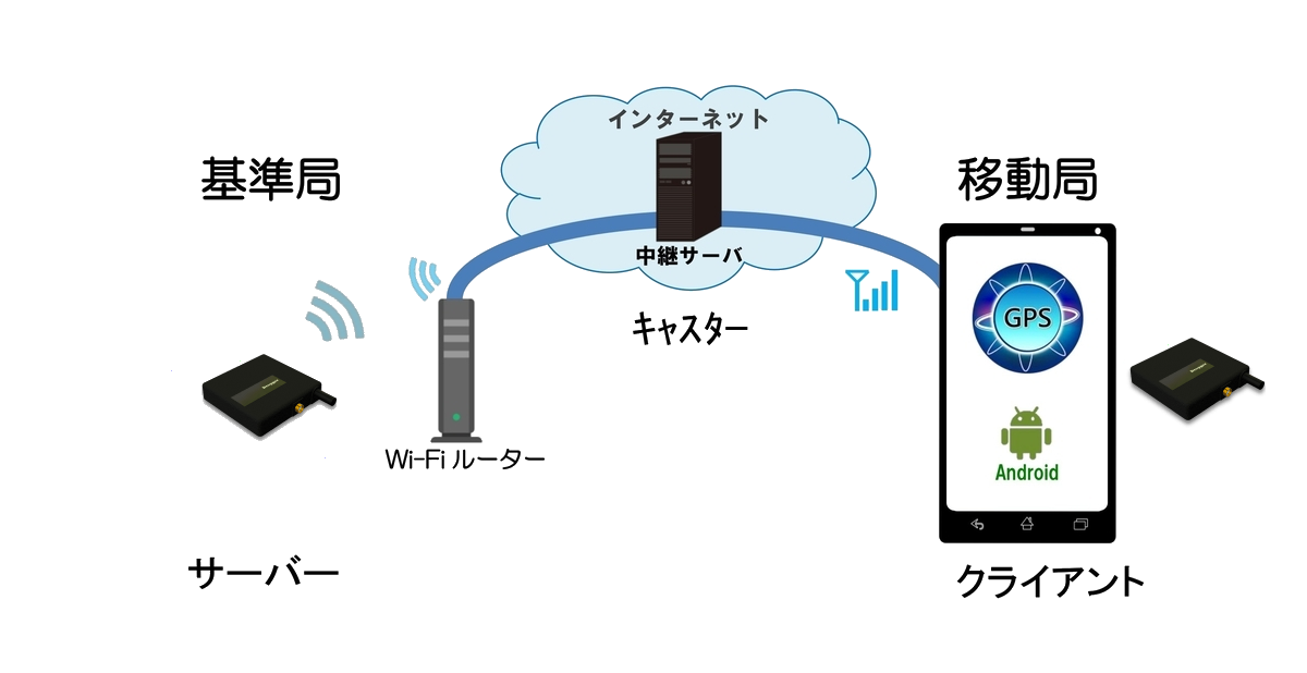 内蔵WiFi + Ntrip サーバー