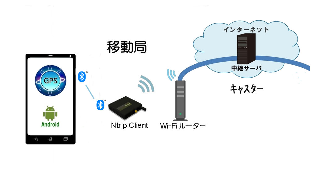 内蔵WiFi + Ntrip クライアント