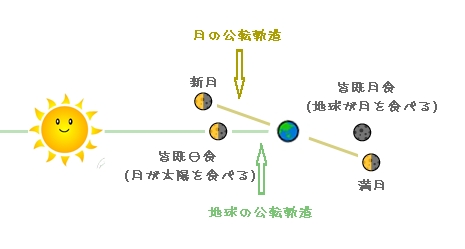 新月と月蝕の違いって？　ｽｰﾊﾟｰﾑｰﾝって何？　
