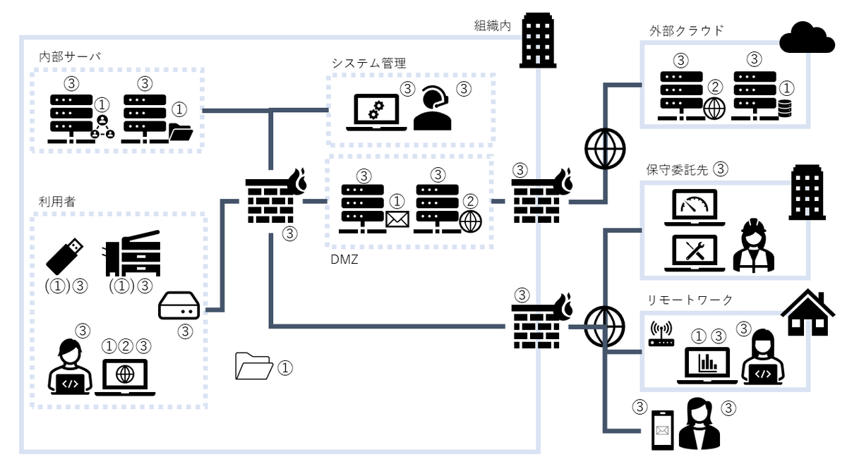 情報及びその他関連資産の目録」について - セキュリティ管理のメモ帳