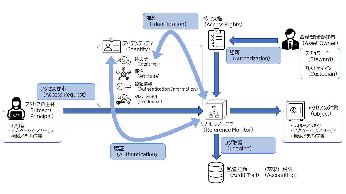 アクセス制御」について - セキュリティ管理のメモ帳
