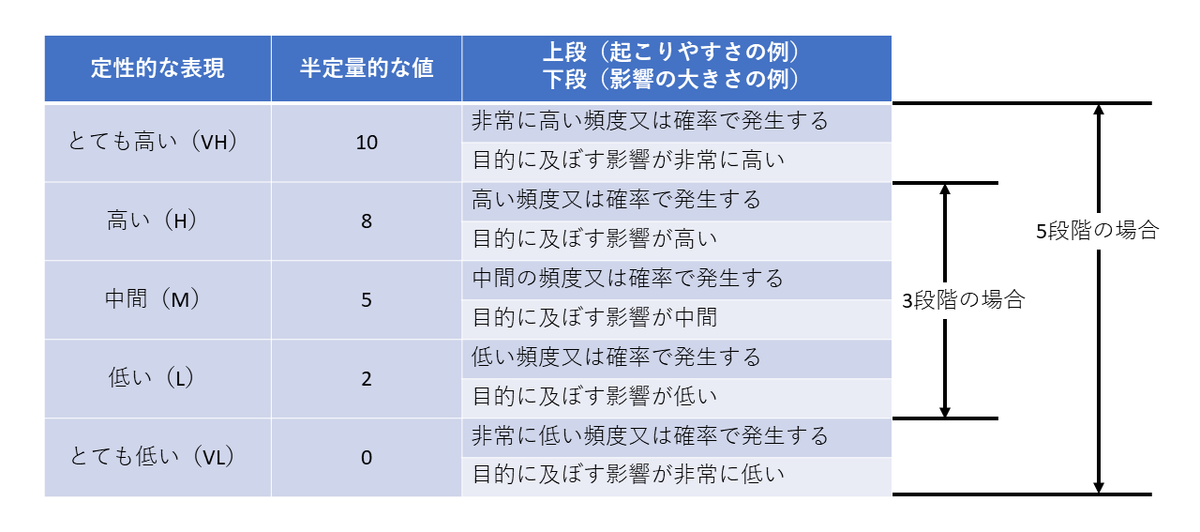 情報セキュリティリスクマネジメントについて（2