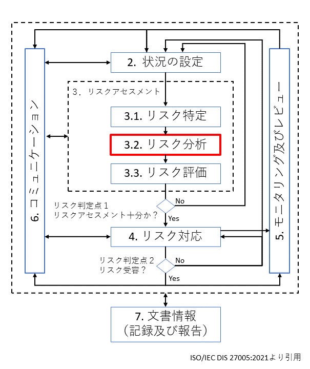 情報セキュリティリスクマネジメントについて（5） - セキュリティ
