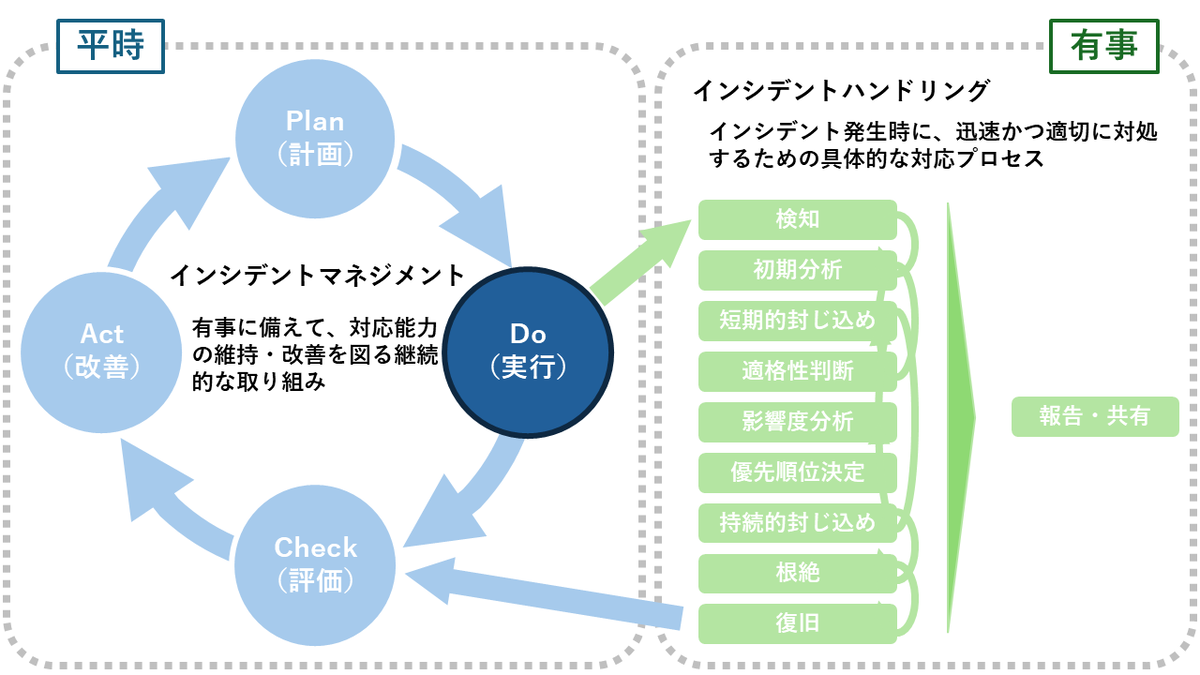 インシデントマネジメント（DO） - セキュリティ管理のメモ帳