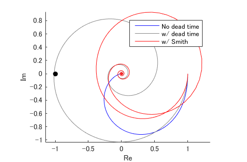 むだ時間を含む制御対象に適用するモデル追従制御装置