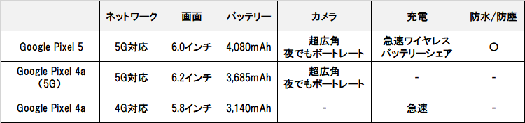 Google Pixel 5、4a（5G）、4a比較まとめ