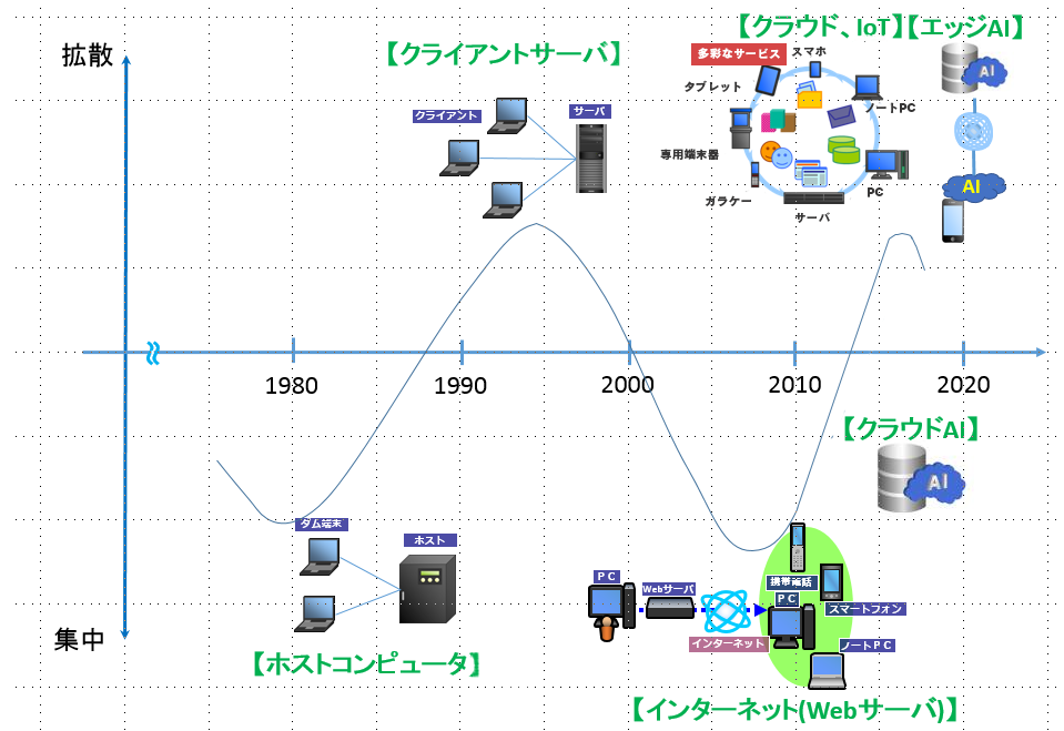 集合と分散を繰り返している