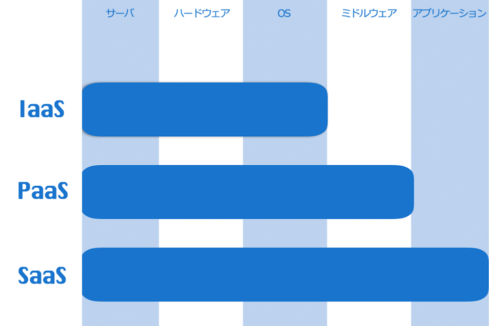 クラウドサービスのカバー範囲