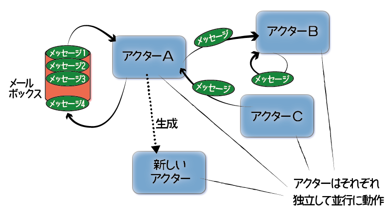 アクターの特徴