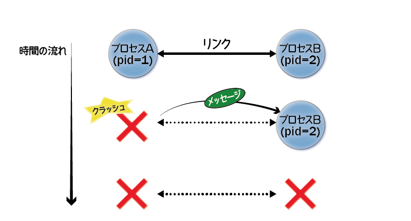 プロセスのリンク