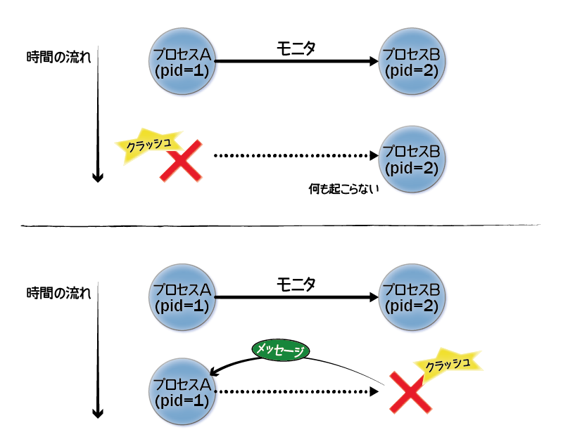 プロセスのモニタ