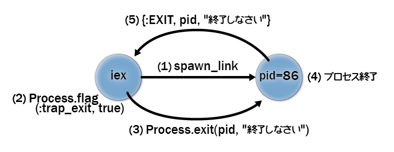 システムプロセスは終了シグナルでも終了しない