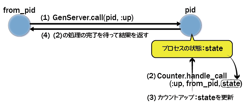 state更新によるカウントアップ