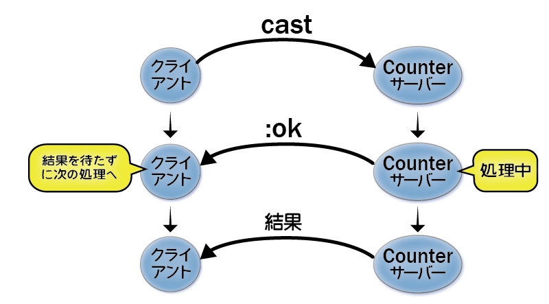 castによる非同期呼び出し