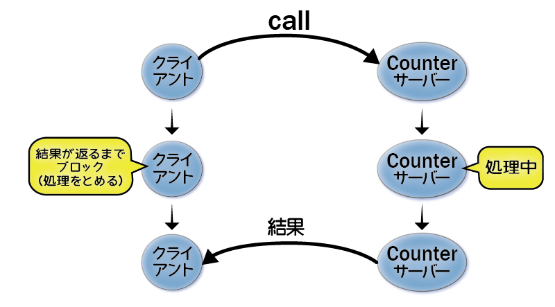 callによる同期呼び出し