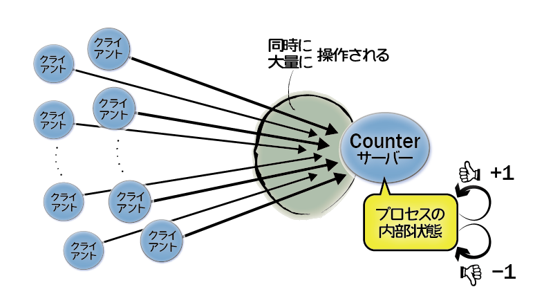 カウンターサーバー