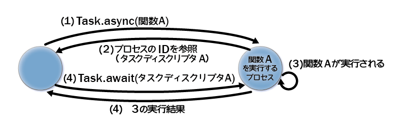 Taskを使ったバックグラウンド処理 Taskを使ったバックグラウンド処理
