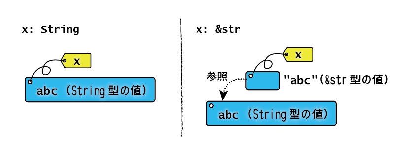 2種類の文字列 2種類の文字列