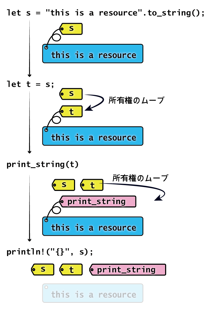 所有権の移動(ムーブ) 所有権の移動(ムーブ)