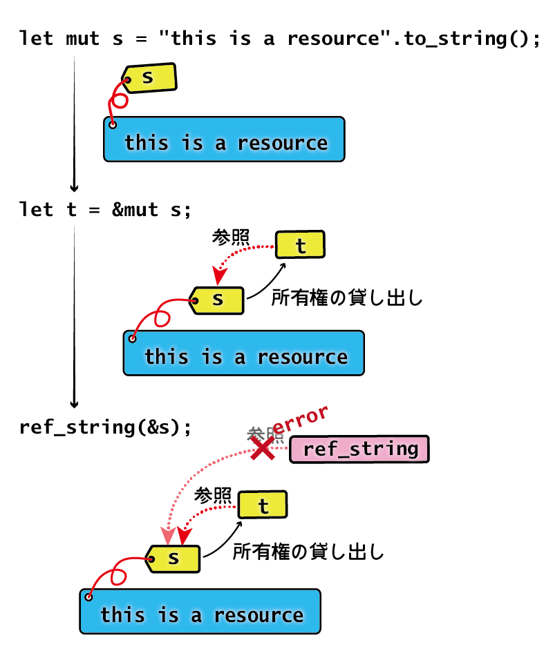 ミュータブルな参照(所有権の貸し出し) ミュータブルな参照(所有権の貸し出し)