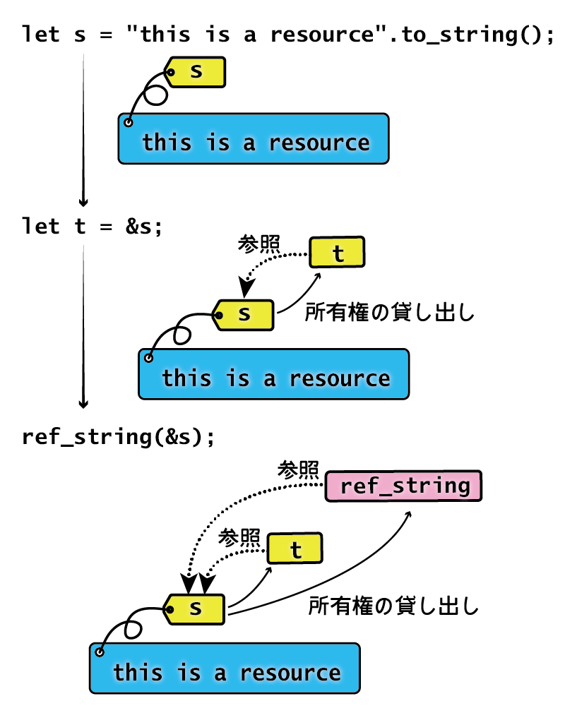 イミュータブルな参照(所有権の貸し出し) イミュータブルな参照(所有権の貸し出し)