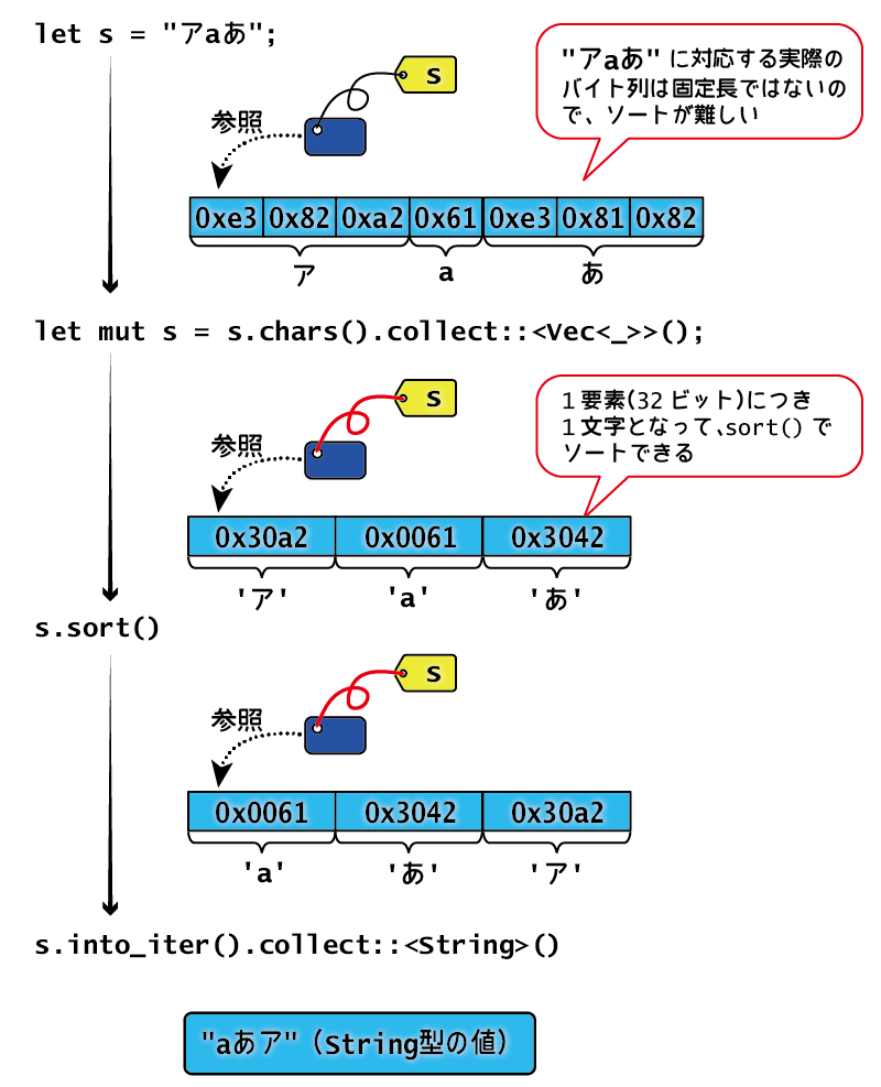 &strのままだとsort()を使えない