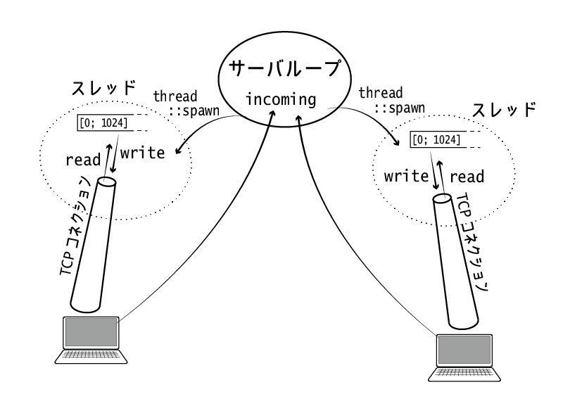 TCPコネクションは別スレッドで処理