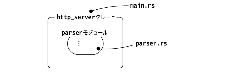 TCPコネクションは別スレッドで処理