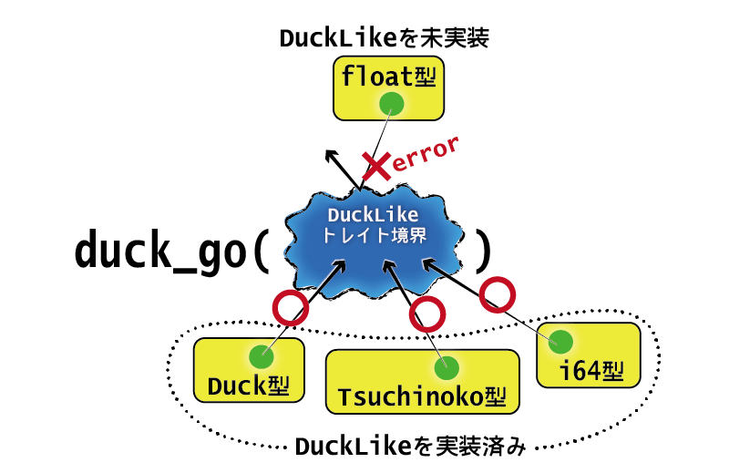 トレイト境界