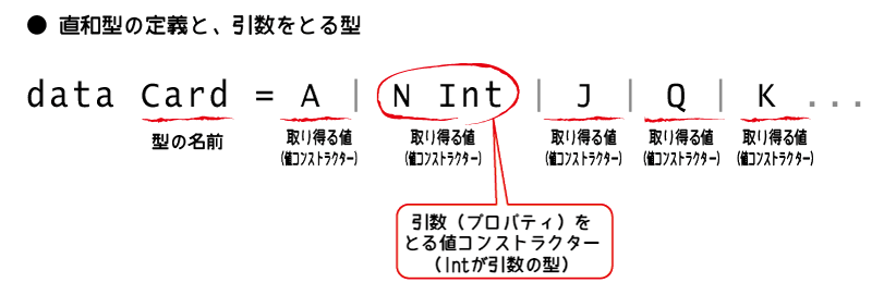 値コンストラクターを使った直和型の定義