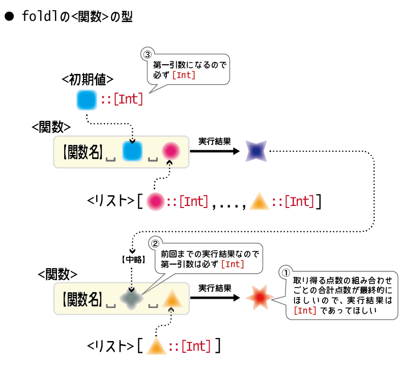 foldlに与える関数の型