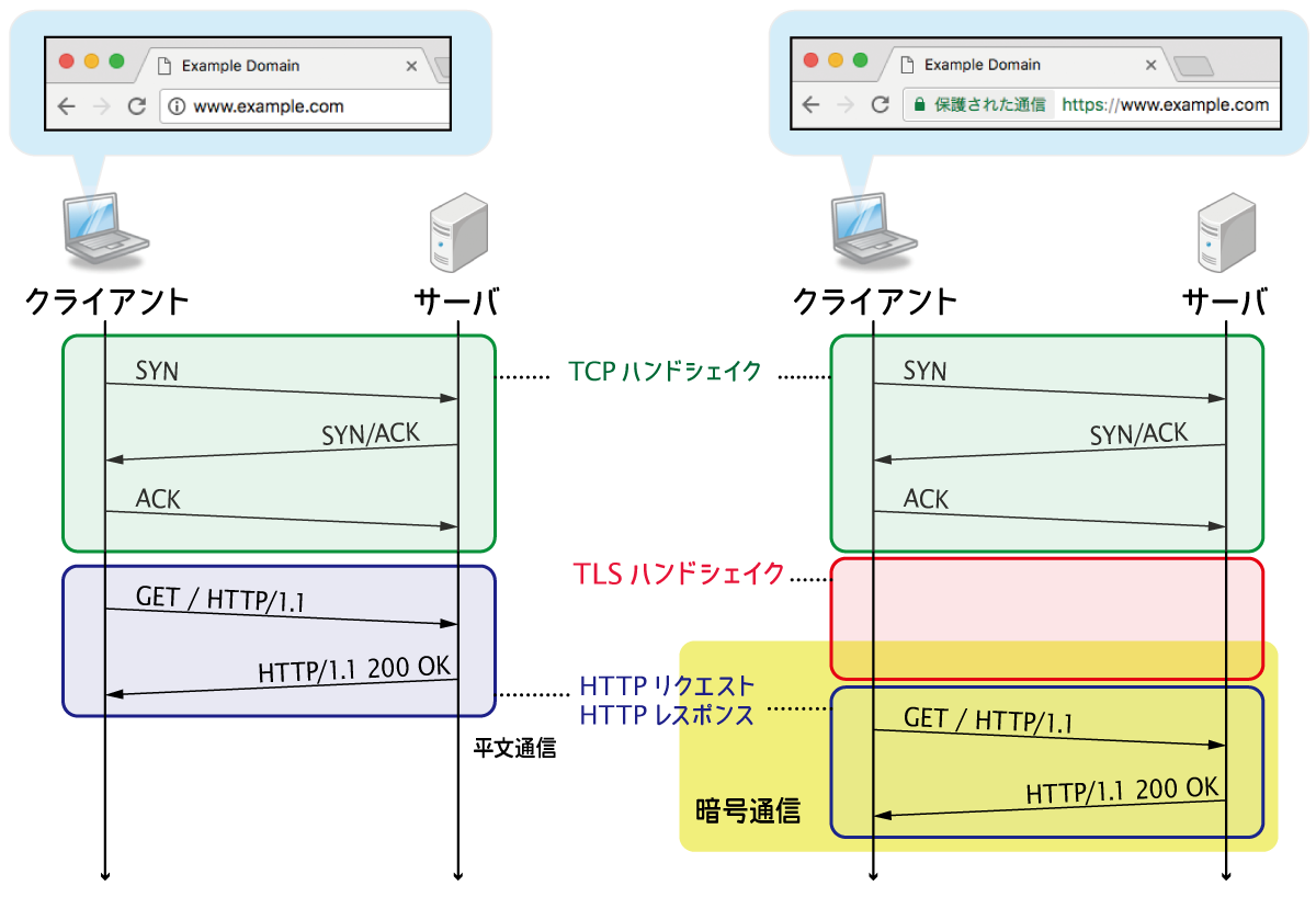 HTTP vs HTTPS
