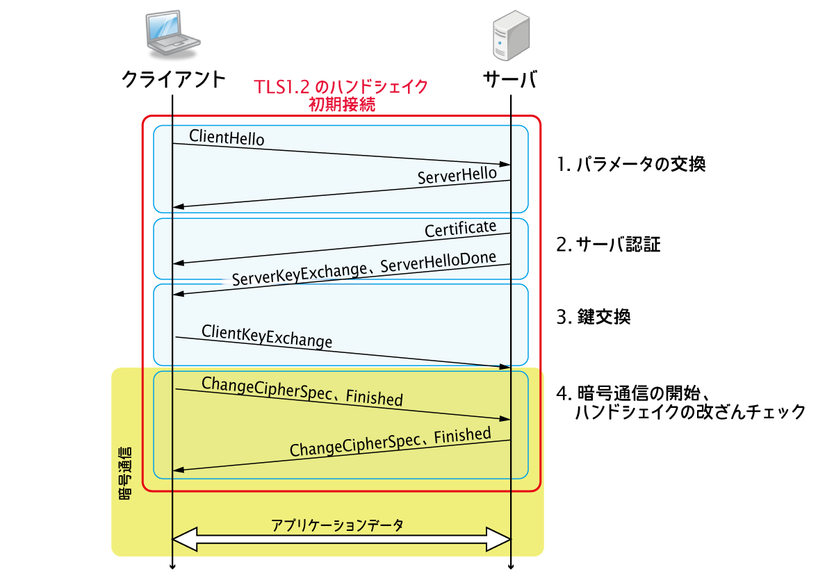 TLS Handshake