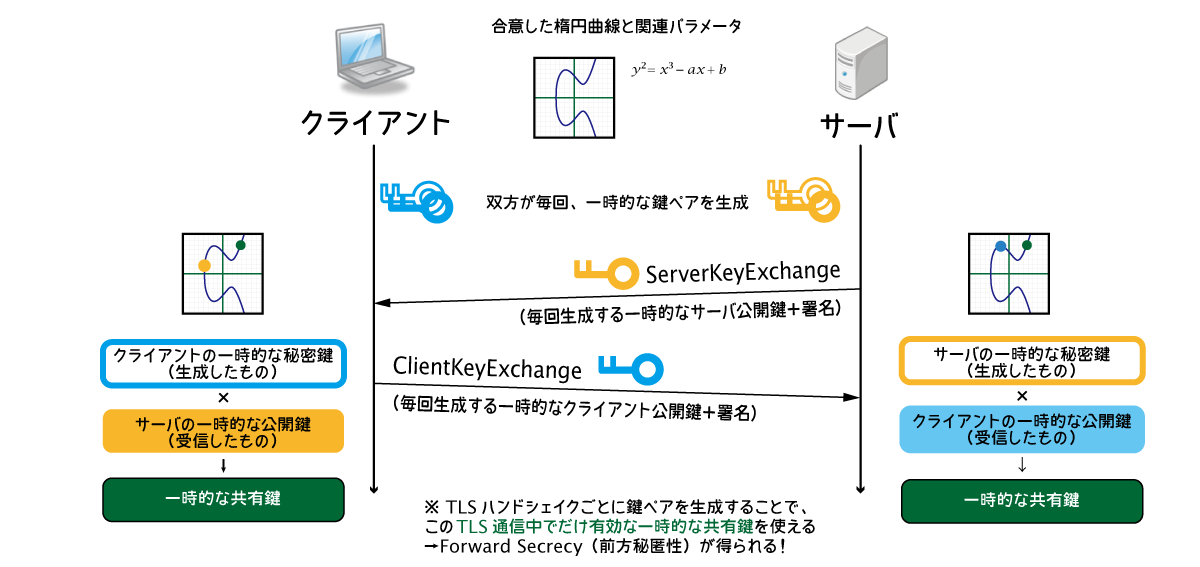 TLS Key Exchange