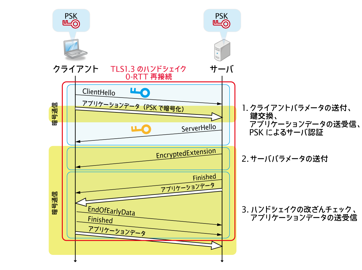 TLS13 0RTT
