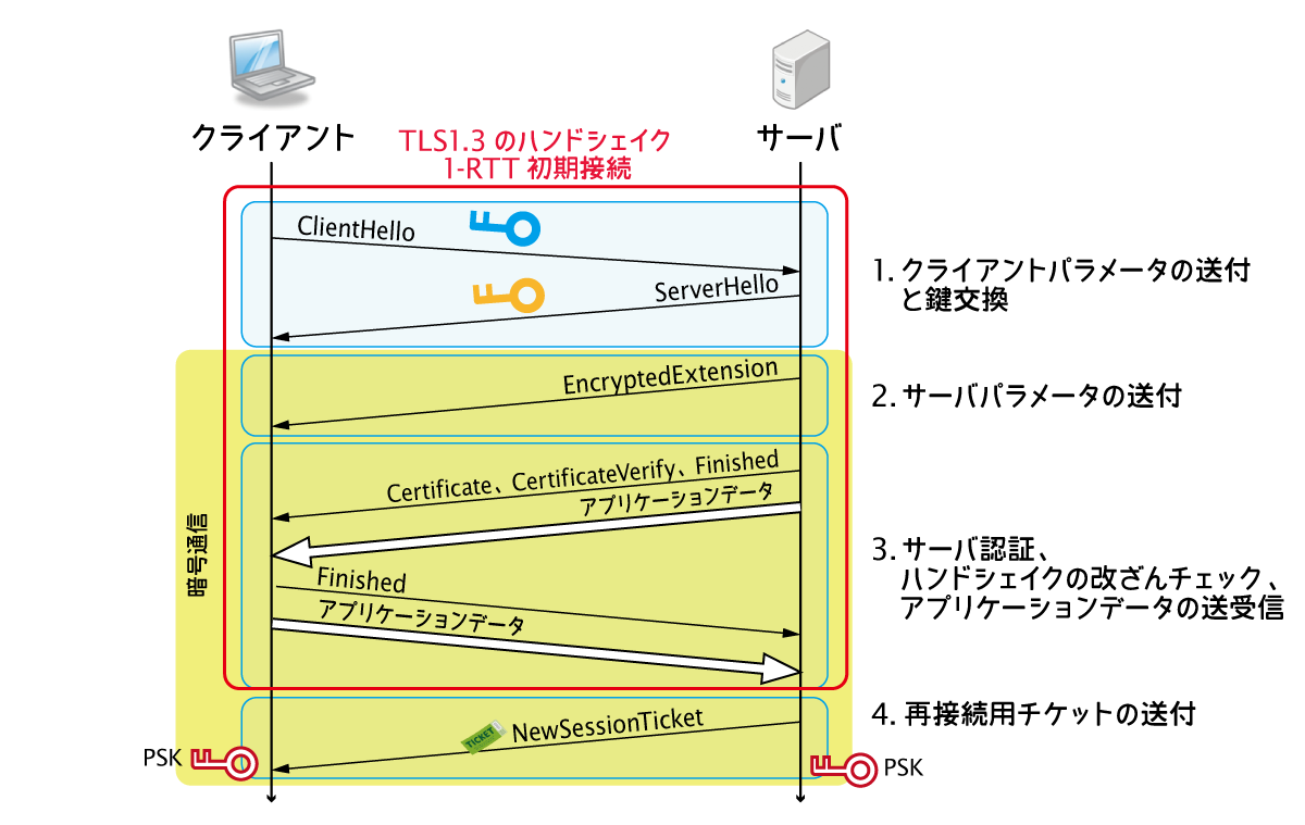 TLS13 1RTT
