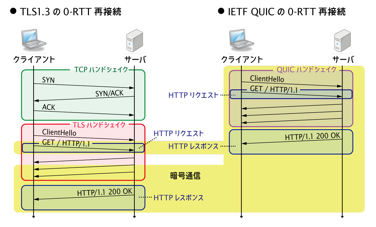 TLS13 QUIC 0RTT