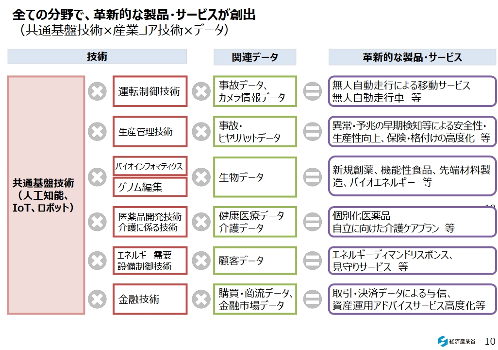 「【全体版】新産業構造ビジョン」p10より