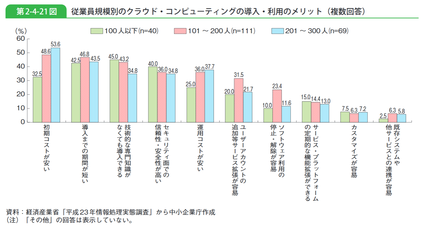 中小企業白書(2013年版)p198