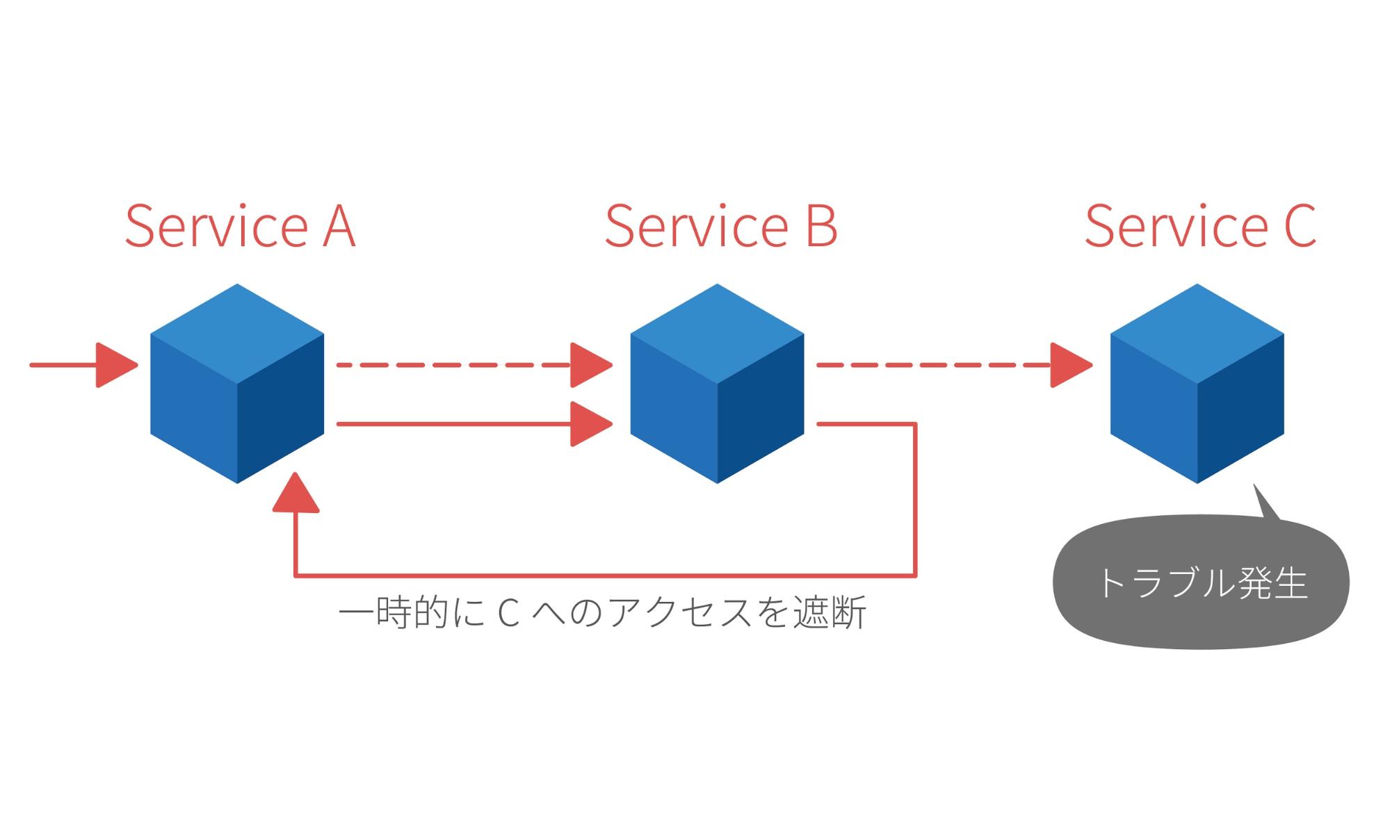 Circuit Breakerの例