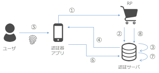 認証