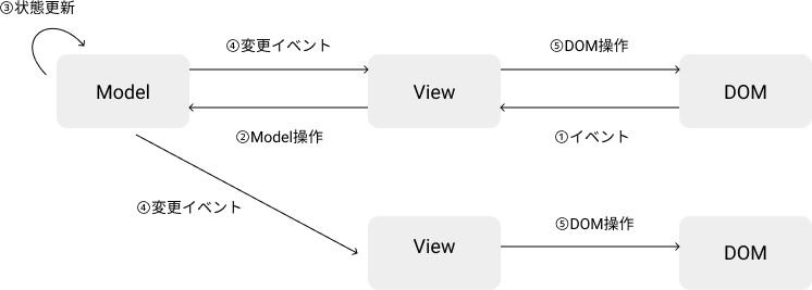 Backbone.jsの更新フロー Backbone.jsの更新フロー