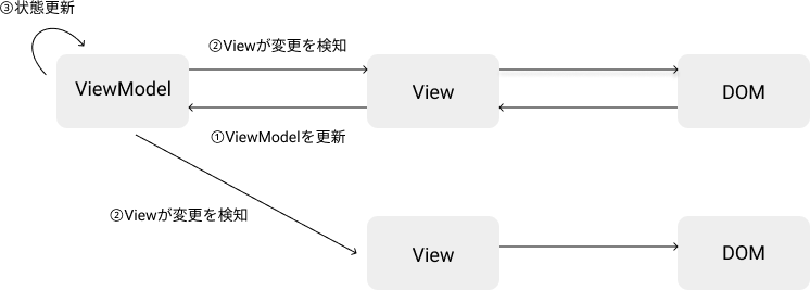 双方向データバインディングの更新フロー 双方向データバインディングの更新フロー