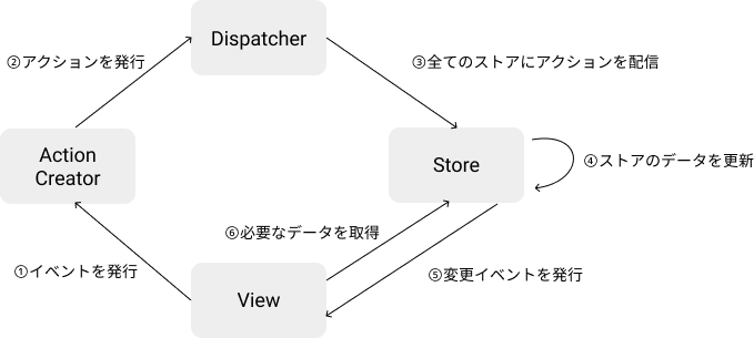 Fluxの更新フロー Fluxの更新フロー