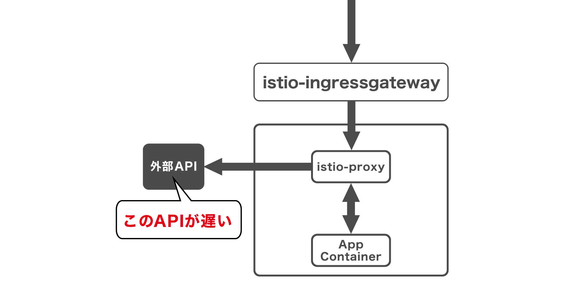 Istioのボトルネック