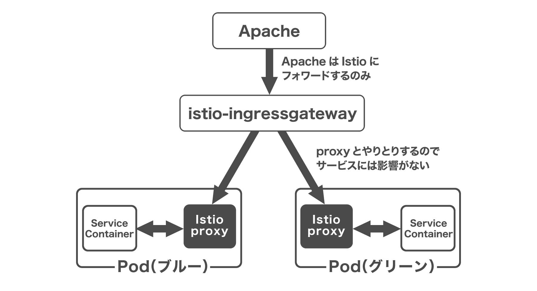 SPEEDAの新システム構成